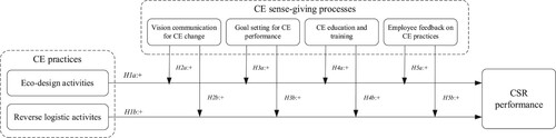 Figure 1. The research framework for describing how a firm adopts CE using four CE-related sense-giving processes in Chinese manufacturing industry.