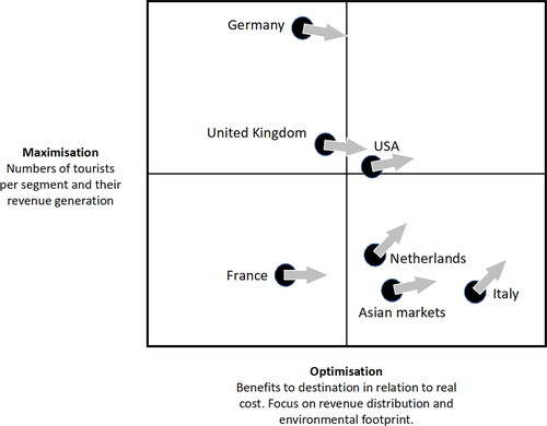 Figure 11. Pathways to optimisation by market.