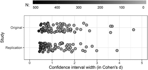 Figure 3. Confidence interval widths for the original studies and replications in the Reproducibility Project: Psychology.