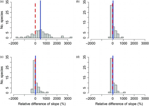 Figure 4. Comparison of relative differences (in per cent of the waterbird census-based trend) of SOPM-based trends computed from opportunistic ID data. (a) Raw SOPM index; (b) standardized SOPM index (variant 1: resampled records); (c) standardized SOPM index (variant 2: resampled visits) and (d) mean of the two standardized SOPM indices. The dashed red line indicates a value of zero, which corresponds to perfect agreement of the trends. The blue line shows the average relative difference.