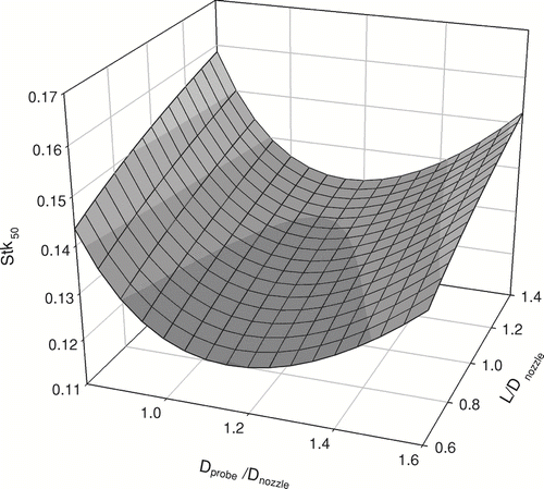 FIG. 4 The effect of the physical parameters (Dprobe/Dnozzle and L/Dnozzle) on the cutsize of the SADS when Re = 3500 and Qvapor/Qnozzle = 0.1.