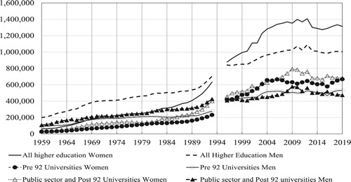 Figure 14. Gender Participation per type of Institutions 1959–2019. Sources: DESa (Citation1961–1982); DESb (Citation1983); DESc (Citation1984–90); DESd (Citation1988–93); UGCa (Citation1920–1965); UGCb (Citation1966–1979); UGCc (Citation1980–1988); UFC (Citation1989–1994); HESAb (Citation1995–current).