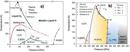 Figure 3. a) The high-pressure phase diagram of para-hydrogen showing two pathways, I and II, to the metallic phase and some of the predicted transitions. b) An expansion of the phase diagram along Pathway I with recent experimental data. These phases will be discussed in the text