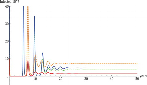 Figure 4. Coexistence with realistic parameter values. The parameter values used in the figure are as follows: Λw=2000, μw=0.25, νHw=36.5, αHw=36.5, αLw=73, qw=0.426, β11L=.0086, β11H=0.005, Λd=1020, μd=0.5, νHd=36.5, αd=52.14, qd=1, β22L=.02539, β22H=0.0166, β12L=0.0043, β21L=0.0131, β12H=0.0014, β21H=0.0332. The reproduction numbers are RL=1.45 and RH=1.29. The invasion coefficients are as follows: RLˆ=1.17 and RHˆ=1.22. The red line shows HPAI in wild birds, the orange dashed line shows HPAI in domestic birds, the blue line shows LPAI in wild birds, the green dashed line shows LPAI in domestic birds.