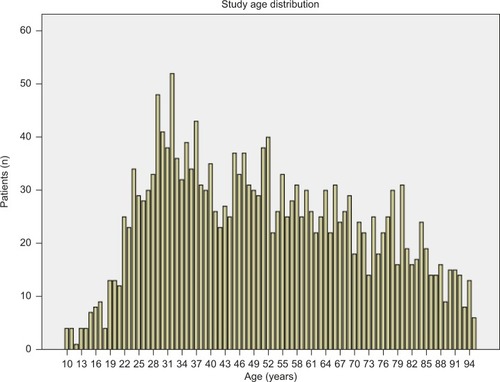 Figure 2 Study age distribution among patients with one or more ODs.