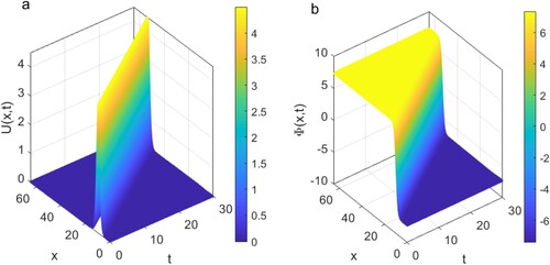 Figure 7. Illustrating a 3D time evolution for the numerical results U of Equation (Equation16(16) Utt+Uxxxt+α(2UxUt+UUxt)+αUxx∫−∞xUtdζ=0.(16) ) and Φ of Equation (Equation17(17) Φxtt+Φxxxxt+α(ΦxΦt)xx=0,(17) ). The parameter values are w=3.0,k=2.0,α=0.50,μ0=−18.0, t=0→30 and x=0→60.