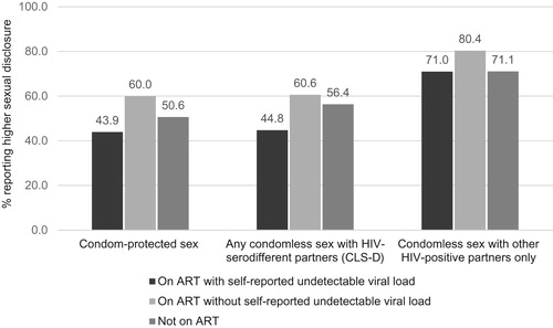 Figure 1. Percentage reporting higher sexual disclosure by self-reported ART/viral load status and sexual behaviour group (N = 1373 GBMSM diagnosed with HIV for ≥3 months and reporting sex in the past three months).Note: ART; Antiretroviral therapy; Any condomless sex with HIV-serodifferent partners includes higher HIV-risk CLS-D and other CLS-D