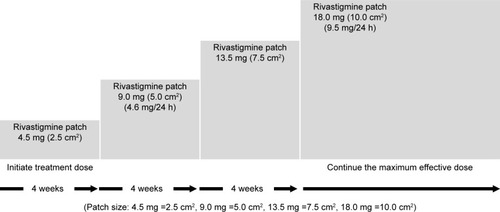 Figure 1 Dose titration of rivastigmine patch in Japan.