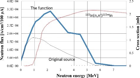 Figure 8. Neutron flux spectra at a distance of 5 m from the moderator. The thick solid line indicates the spectrum obtained using the source neutron of CF. The thin solid line shows that obtained using our original source neutron [Citation16,Citation17]. The dotted line indicates the cross section of the 115In(n,n’)115mIn reaction.