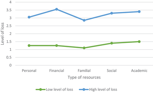 Figure 1. Differences between levels of resources loss in the two latent groups (high loss versus low loss).