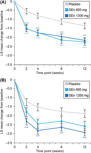 Figure 3. LS mean changes from baseline per week in the average daily RLS pain score for patients with (A) no-to-moderate sleep disturbance or (B) severe-to-very severe sleep disturbance. *P < 0.05; **P < 0.01; ***P <0.001 for GEn (600 mg or 1200 mg) versus placebo. GEn = gabapentin enacarbil; LS = least squares; RLS = restless legs syndrome.