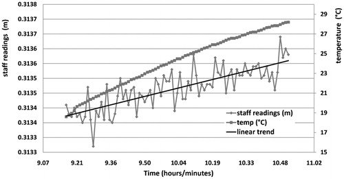 Figure 10. Example of a test over 20 m belonging to the second class: speed of (absolute) temperature change between 2 and 7°C h−1; the figure shows both the temperature (right axis) and the staff readings (left axis) with the linear regression line