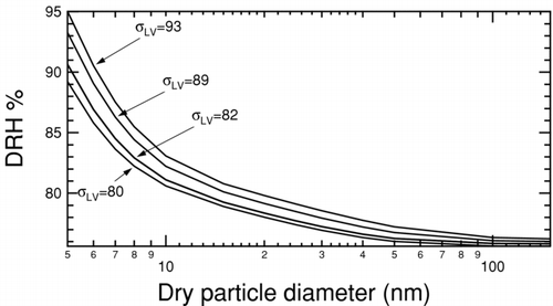 FIG. 5 Deliquescence relative humidity curves for NaCl at 300 K and 1 atm calculated using a bulk thermodynamic model (CitationRussell and Ming 2002). The solid–liquid surface tension is held constant at 63 mNm−1 and liquid-vapor surface tension is varied as indicated by tags.