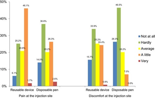 Figure 6 Pain and discomfort at the injection site (Safety set). The differences of the pain and discomfort at the injection site between the previous reusable device and the disposable pen were significant by Bhapkar’s test (p<0.05).