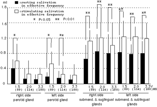 Figure 8. The relation between resting and stimulating saliva in the effective vibrotactail. Closed column: values of resting saliva shown by the effective vibrotactail. Open column: values of stimulating saliva in the effective vibrotactail. The relationship between these data carried out test with Paired t-test (*p < 0.05, **p < 0.01).