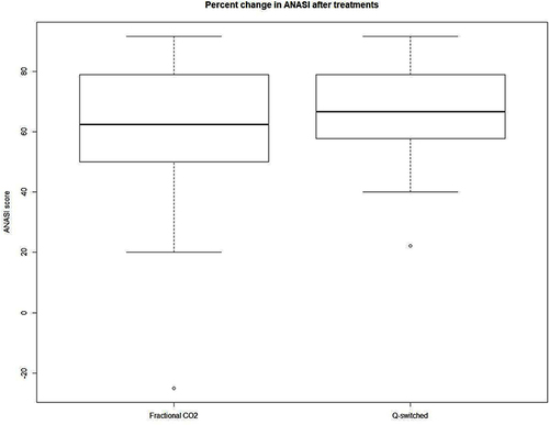 Figure 1 Box blot illustrating percentage of change in ANASI score in both treatment sides.