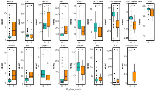 Figure 2 Total 17 differential continuous indicators related to 90-day-death events. Wilcoxon Test. *: 0.01<p<0.05; **: 0.001<p<0.01; ***: 0.0001<p<0.001; ****: p<0.0001.