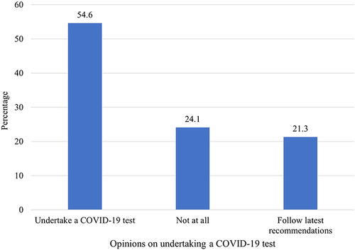 Figure 1 Distribution of elderly participants opinions on undertaking a COVID-19 test.