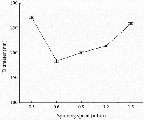 Figure 6. Effect of spinning speed on electrospun fiber diameter.Figura 6. Efecto de la velocidad de hilado en el diámetro de la fibra electrohilada