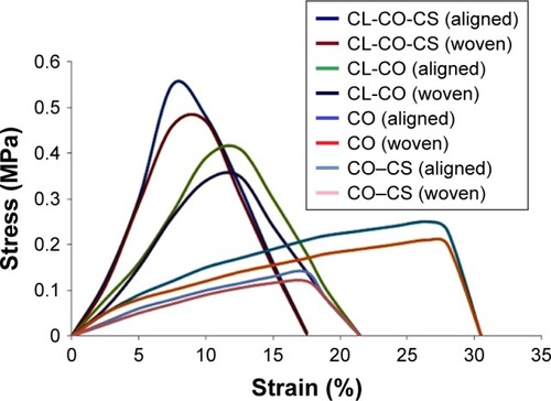 Figure 7 Stress–strain diagram of CL and non-cross-linked nanofibrous mats of CO and CO–CS (P<0.05).Abbreviations: CL, cross-linked; CO, collagen; CS, chondroitin sulfate.