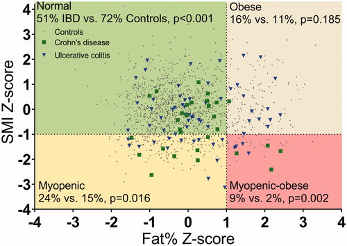 Figure 1. Body composition profiles of young adults with childhood-onset inflammatory bowel disease (IBD; n = 94) compared to those of the controls (n = 1289). The four profiles based on SMI Z-score and fat % Z-score are as follows: (i) normal; (ii) obese (fat % Z-score >1); (iii) myopenic (SMI Z-score < −1); and (iv) myopenic-obese. Differences in the proportions of patients with IBD (Crohn’s disease and ulcerative colitis combined) and controls in each profile were tested with Fisher’s exact test after the finding of statistically different proportions between the four profiles (p < .001).