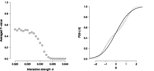 Figure 13. The left panel shows the average P-value obtained from KS-tests comparing the empirical CDF of plausible value with the Normal CDF for different values of the interaction strength σ. The right panel shows the true CDF of the latent variables (gray solid line), the estimated Normal CDF (black solid line), and the empirical CDF of plausible values (black dotted line) for σ = 0.04.