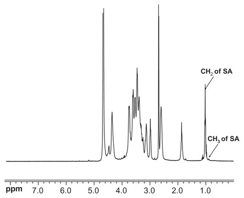 Figure 1 1H NMR spectra of stearic acid–grafted chitosan (CS-SA) conjugate.