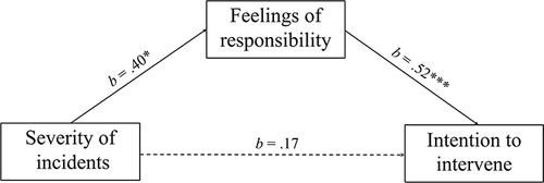 Figure 2 Indirect effects of the severity of incidents on bystander intention to intervene via feelings of responsibility, *p < 0.05, ***p < 0.001.