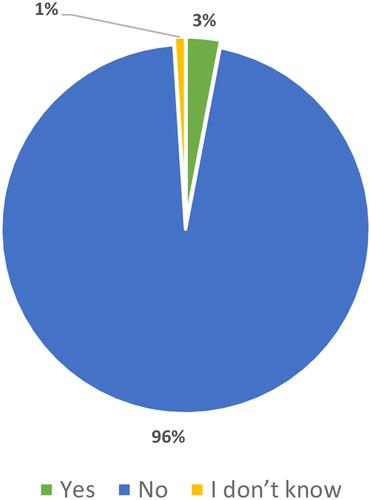 Figure 5 COVID-19 related symptoms reported by study respondents.