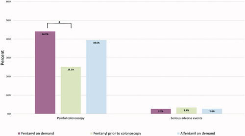 Figure 3. Outcomes in the fentanyl on-demand group (the reference) compared to fentanyl prior to colonoscopy and alfentanil on-demand. ap < .001. Painful colonoscopy = moderate or severe pain. Serious adverse event = Systolic blood pressure < 100 mmHg and/or heart rate < 50 beats per minute and/or oxygen saturation < 90% without supplemental oxygen.