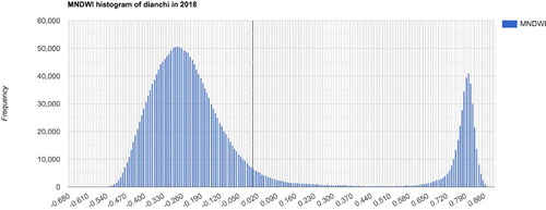 Figure 3. Optimal threshold value of the MNDI histogram for lake Dianchi in 2018.