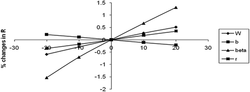 Figure 6. Percentage changes in R w.r.t W, b, β and r.