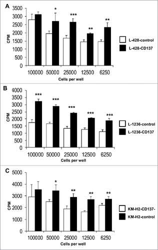 Figure 3. CD137 expression increases HRS cell proliferation. Indicated numbers of L-428 (A) or L-1236 (B) or KM-H2 (C) cells were seeded (white bar: non-CD137-expressing cells, black bar: CD137-expressing cells), and pulsed with 0.5 μCi of 3H-thymidine at the same time. The cells were harvested 24 h later, and 3H-thymidine incorporation was quantified. Depicted are means ± SD. *p <0.05, **p <0.01, ***p < 0.001.