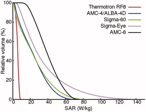 Figure 2. Predicted (1 cc average) SAR volume histogram of the cylindrical peritoneum-mimicking target region (10 × 25 × 40 cm), simulated in a standard homogeneous muscle-equivalent quality assurance phantom with a PVC shell, for different locoregional heating devices.