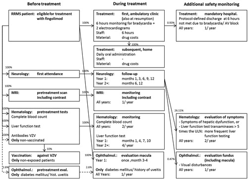 Figure 1.  Cost items for fingolimod. The pre-treatment, monitoring and additional safety monitoring items are included in the cost estimation. VZV: Varicella Zoster Virus, i.e. virus causing chicken pox.