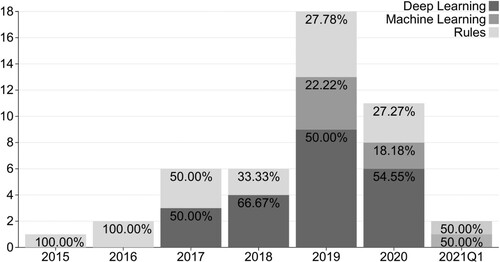 Figure 5. Input processing/NLU approaches over time.