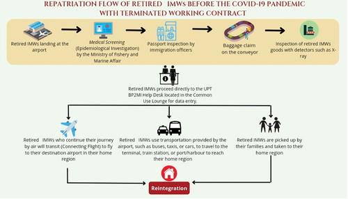 Figure 3. The IMWS return flowfull duty before the COVID-19 pandemic with the contract working time expired.