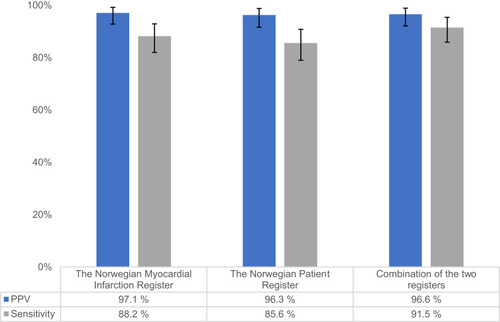 Figure 2 Estimated positive predictive value (PPV) and sensitivity for myocardial infarction diagnoses in the national registers compared to the gold standard (the Tromsø Study Cardiovascular Disease Register). Error bars show 95% confidence intervals.