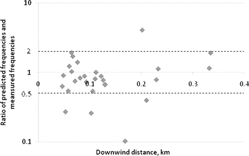 Figure 8. Comparisons of the LODM predicted odor frequencies and measured odor frequencies within 10-min sessions.