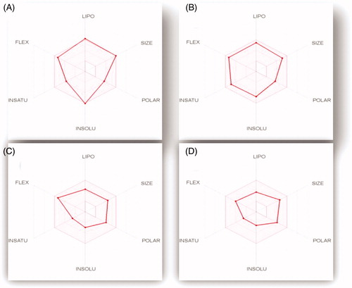 Figure 12. The oral bioavailability radar chart for pyridazines 11e (A), 11h (B), 11l (C) and 11m (D), produced by swissADME online web tool.