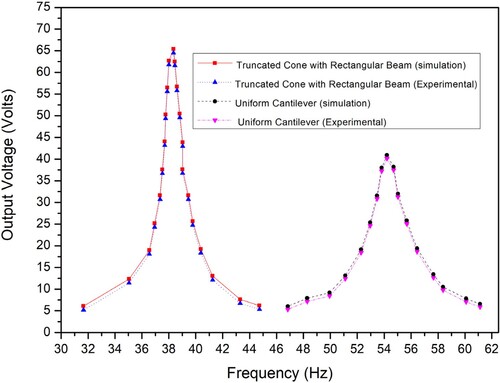 Figure 16. Frequency vss voltage (rms) performance evaluation of the TCRB-type PVEH and the uniform cantilever-type PVEH both experimental and simulation.