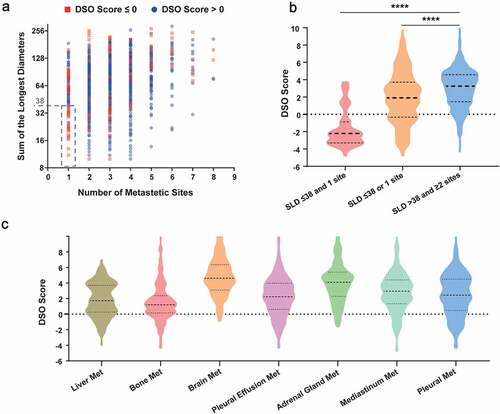 Figure 6. Correlational analyses of DSO score with tumor size, metastatic lesion number and metastatic organs