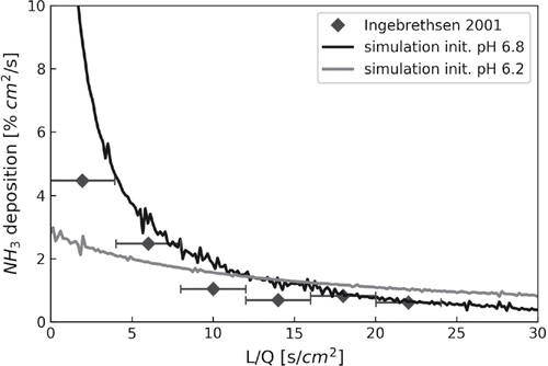 Figure 6. Measured (Ingebrethsen et al., Citation2001) and simulated ammonia deposition in [% cm2/s] as a function of tube length over volume flow for different initial pH values. Note that the initial amount of alkaline substances is increased for this simulation.