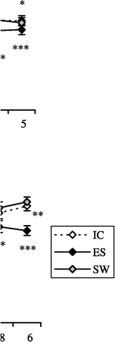 Figure 2 The effect of in vitro treatment with: (A) CORT, 10− 9–10− 5 M; (B) NPY, 10− 14–10− 6 M; and (C) BE, 10− 14–10− 6 M on the adherence of macrophages isolated from IC rats, from rats exposed to acute ES and from rats exposed to a SW 24 h earlier. The values represent the mean (n = 8) ± SEM. Statistically significant differences: *, p < 0.05; **, p < 0.01; and ***, p < 0.001 vs. 0.