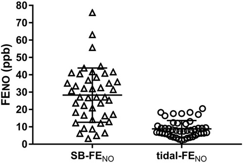 Figure 1 Distribution of enrollment concentrations of single-breath exhaled nitric oxide (SB-FENO; open triangles) and mixed-expired exhaled nitric oxide collected during tidal breathing (tidal-FENO; open circles) for enrolled subjects. Horizontal lines present median and error bars depict interquartile range.