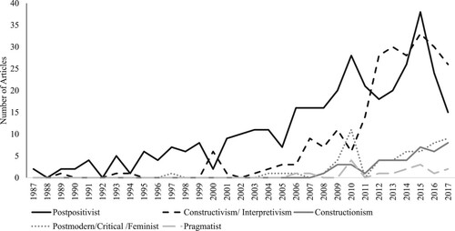 Figure 3. Number of qualitative studies across all five journals by philosophical position from 1987 to July 2017.