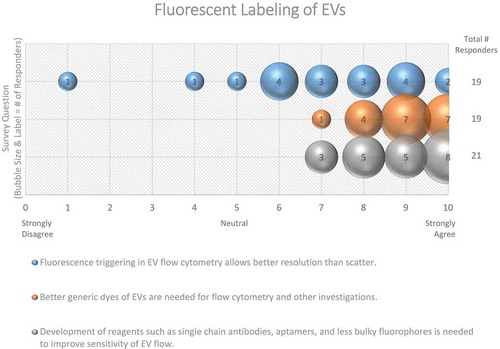 Figure 14. Fluorescent labelling of EVs. Three questions regarding fluorescent labelling of EVs were administered in the post-workshop survey. For each question, participants’ answers are depicted horizontally on a Likert-scale from 0 to 10, with bubble size reflecting of the number of responders at each point on the scale. Survey question participants acknowledge that better dyes and reagents are needed to study EVs using flow cytometry. Still, using fluorescent flow cytometry to study EVs provides better resolution than scatter.
