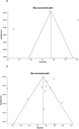 Figure 5. Funnel plots evaluating the effect of publication bias on studies for pancreatic cancer pain treated with EUS-guided CPN (a) bilateral technique (b) central technique