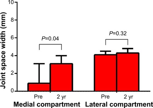 Figure 5 Change in joint space width over 2 years following joint unloading implant.