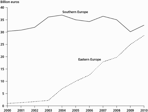 Figure 2 European Union gross transfers to Southern and Eastern Europe (2000–10)Source: EU Budget 2010 Financial Report (European Commission Citation2011).